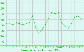 Courbe de l'humidit relative pour Solenzara - Base arienne (2B)