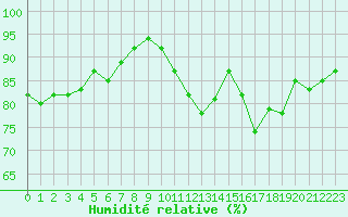 Courbe de l'humidit relative pour Laval (53)