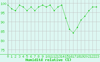 Courbe de l'humidit relative pour Lhospitalet (46)