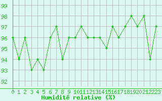 Courbe de l'humidit relative pour Verneuil (78)