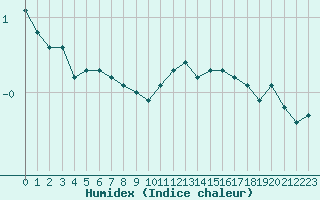 Courbe de l'humidex pour Laqueuille (63)