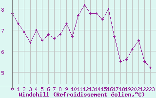 Courbe du refroidissement olien pour Beauvais (60)