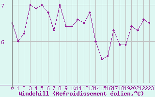 Courbe du refroidissement olien pour Abbeville (80)