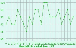 Courbe de l'humidit relative pour Isle-sur-la-Sorgue (84)