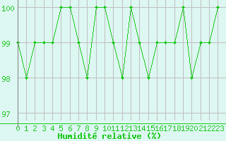 Courbe de l'humidit relative pour Forceville (80)