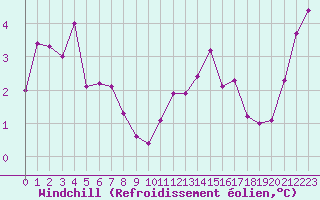 Courbe du refroidissement olien pour Evreux (27)
