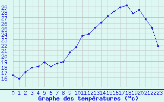 Courbe de tempratures pour Troyes (10)
