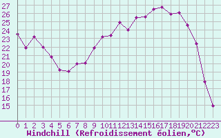 Courbe du refroidissement olien pour Charleville-Mzires (08)