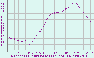Courbe du refroidissement olien pour Quimper (29)