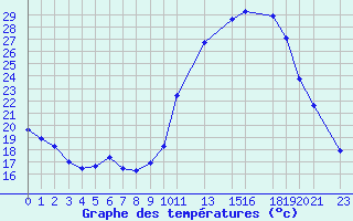 Courbe de tempratures pour Variscourt (02)