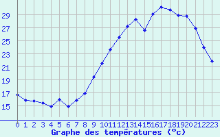 Courbe de tempratures pour Bouligny (55)