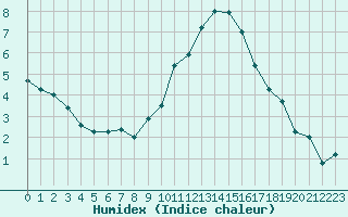 Courbe de l'humidex pour Ambrieu (01)