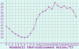 Courbe du refroidissement olien pour Trgueux (22)