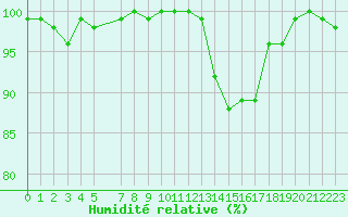 Courbe de l'humidit relative pour Lussat (23)