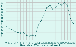 Courbe de l'humidex pour Cavalaire-sur-Mer (83)