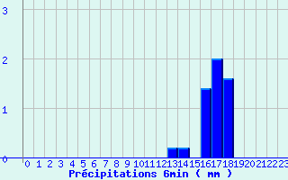 Diagramme des prcipitations pour Valognes (50)
