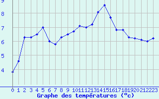 Courbe de tempratures pour Rodez (12)