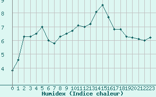 Courbe de l'humidex pour Rodez (12)