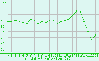 Courbe de l'humidit relative pour Le Talut - Belle-Ile (56)