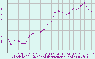 Courbe du refroidissement olien pour Bures-sur-Yvette (91)