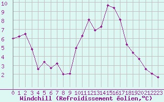 Courbe du refroidissement olien pour Plussin (42)