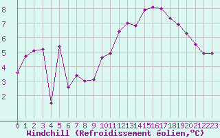 Courbe du refroidissement olien pour Albi (81)