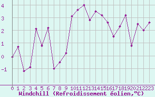 Courbe du refroidissement olien pour Caen (14)