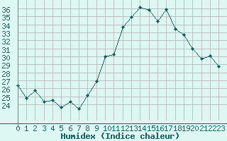 Courbe de l'humidex pour Cap Cpet (83)