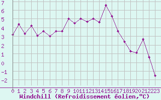 Courbe du refroidissement olien pour Strasbourg (67)