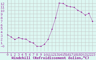 Courbe du refroidissement olien pour Recoubeau (26)