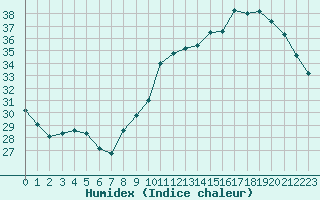 Courbe de l'humidex pour Albi (81)