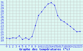 Courbe de tempratures pour Grasque (13)