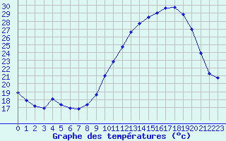 Courbe de tempratures pour Bergerac (24)