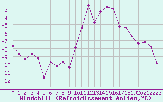 Courbe du refroidissement olien pour Ble / Mulhouse (68)
