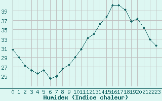 Courbe de l'humidex pour Voiron (38)