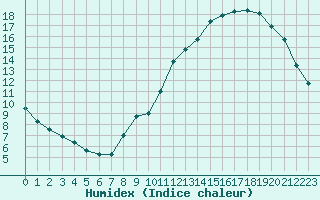 Courbe de l'humidex pour Clermont de l'Oise (60)