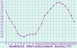 Courbe du refroidissement olien pour Chteauroux (36)