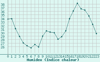 Courbe de l'humidex pour Mirebeau (86)