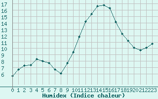 Courbe de l'humidex pour Variscourt (02)