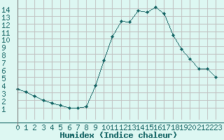 Courbe de l'humidex pour Cannes (06)