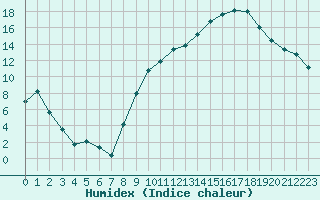 Courbe de l'humidex pour Montauban (82)