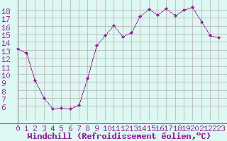 Courbe du refroidissement olien pour Orlans (45)