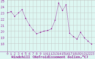Courbe du refroidissement olien pour Roissy (95)