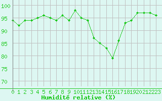Courbe de l'humidit relative pour Combs-la-Ville (77)