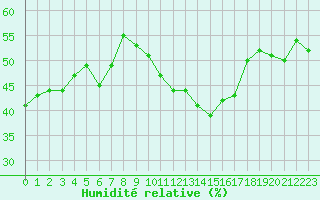 Courbe de l'humidit relative pour Ile du Levant (83)