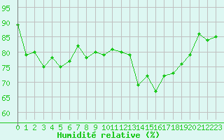 Courbe de l'humidit relative pour Dunkerque (59)