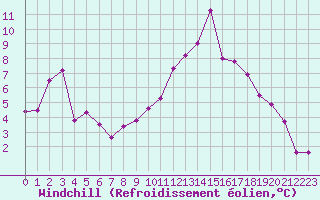 Courbe du refroidissement olien pour Bordeaux (33)