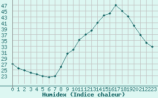 Courbe de l'humidex pour Carpentras (84)