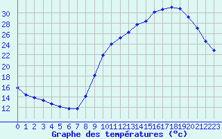 Courbe de tempratures pour Treize-Vents (85)