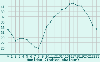 Courbe de l'humidex pour La Poblachuela (Esp)